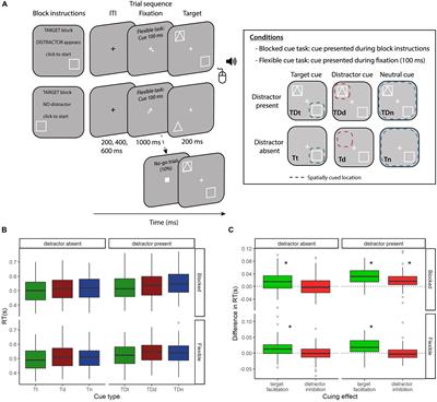 Attentional Control in Subclinical Anxiety and Depression: Depression Symptoms Are Associated With Deficits in Target Facilitation, Not Distractor Inhibition